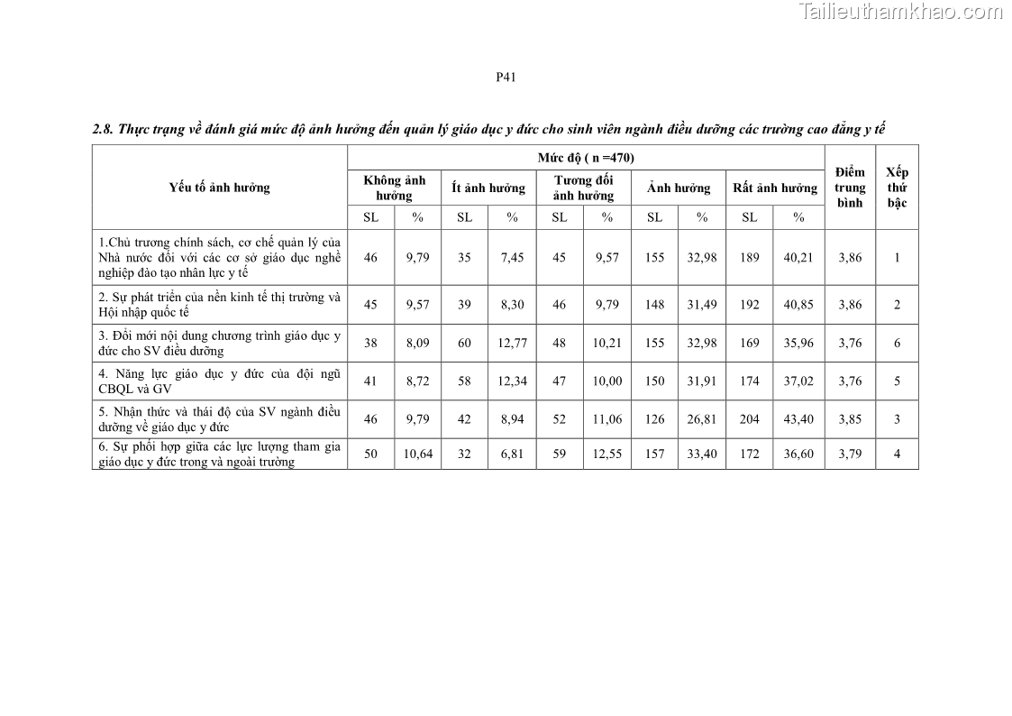 Luận án tiến sĩ quản lý giáo dục Quản lý giáo dục y đức cho sinh viên ngành điều dưỡng trong các trường cao đẳng y tế - 22 Trang 256