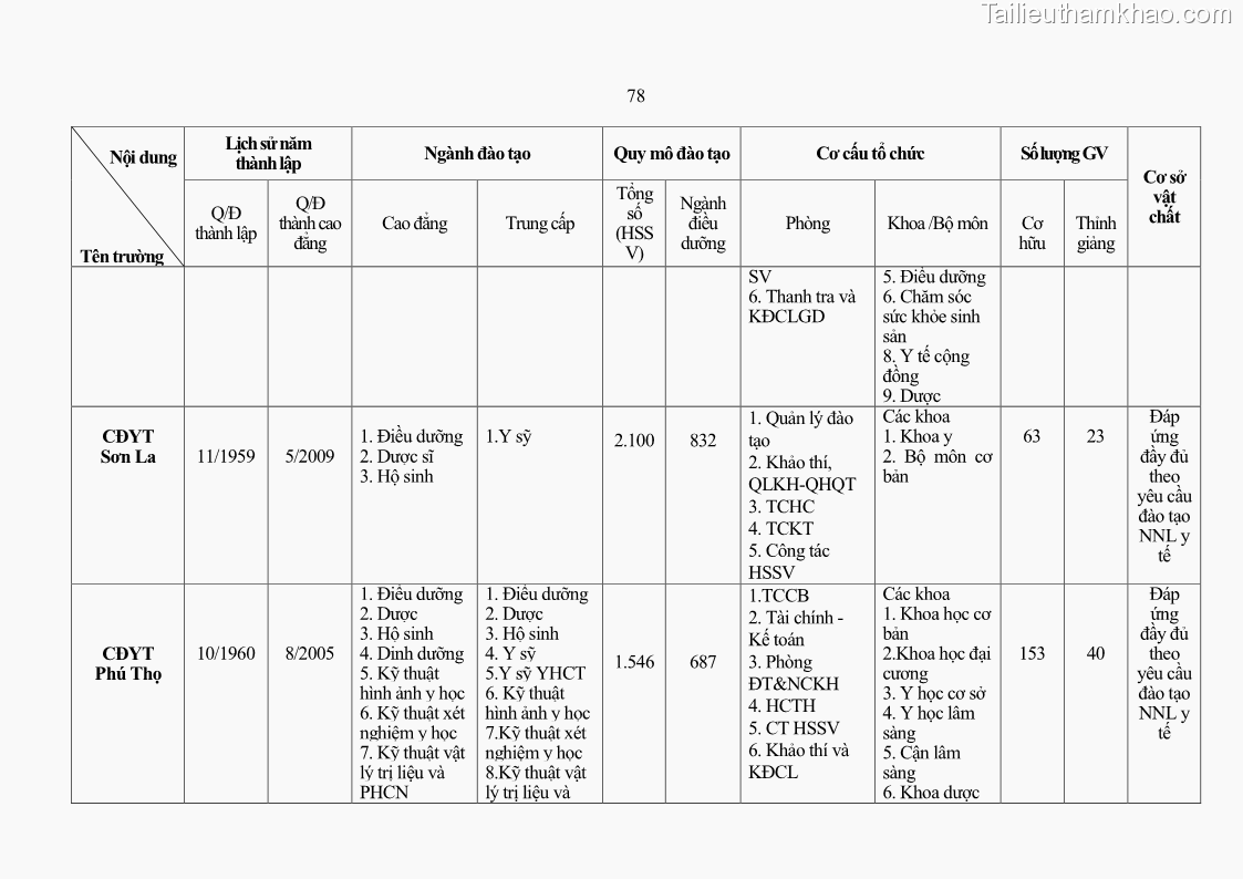 Luận án tiến sĩ quản lý giáo dục Quản lý giáo dục y đức cho sinh viên ngành điều dưỡng trong các trường cao đẳng y tế - 8 Trang 90