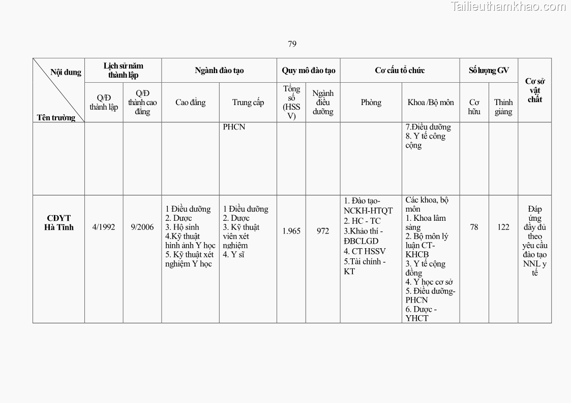Luận án tiến sĩ quản lý giáo dục Quản lý giáo dục y đức cho sinh viên ngành điều dưỡng trong các trường cao đẳng y tế - 8 Trang 91