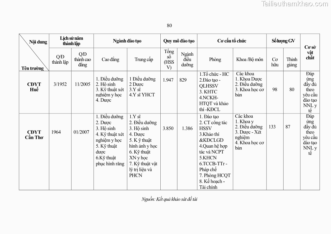 Luận án tiến sĩ quản lý giáo dục Quản lý giáo dục y đức cho sinh viên ngành điều dưỡng trong các trường cao đẳng y tế - 8 Trang 92
