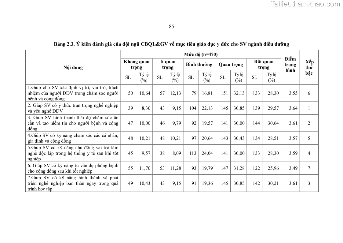 Luận án tiến sĩ quản lý giáo dục Quản lý giáo dục y đức cho sinh viên ngành điều dưỡng trong các trường cao đẳng y tế - 9 Trang 97