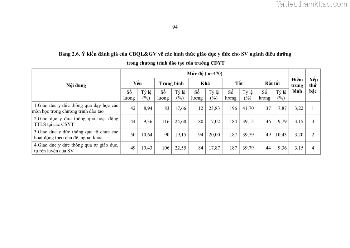 Luận án tiến sĩ quản lý giáo dục Quản lý giáo dục y đức cho sinh viên ngành điều dưỡng trong các trường cao đẳng y tế - 9 Trang 106