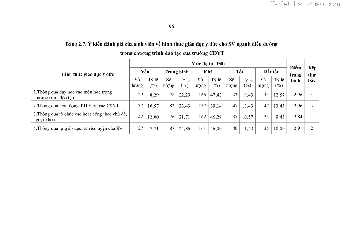Luận án tiến sĩ quản lý giáo dục Quản lý giáo dục y đức cho sinh viên ngành điều dưỡng trong các trường cao đẳng y tế - 9 Trang 108