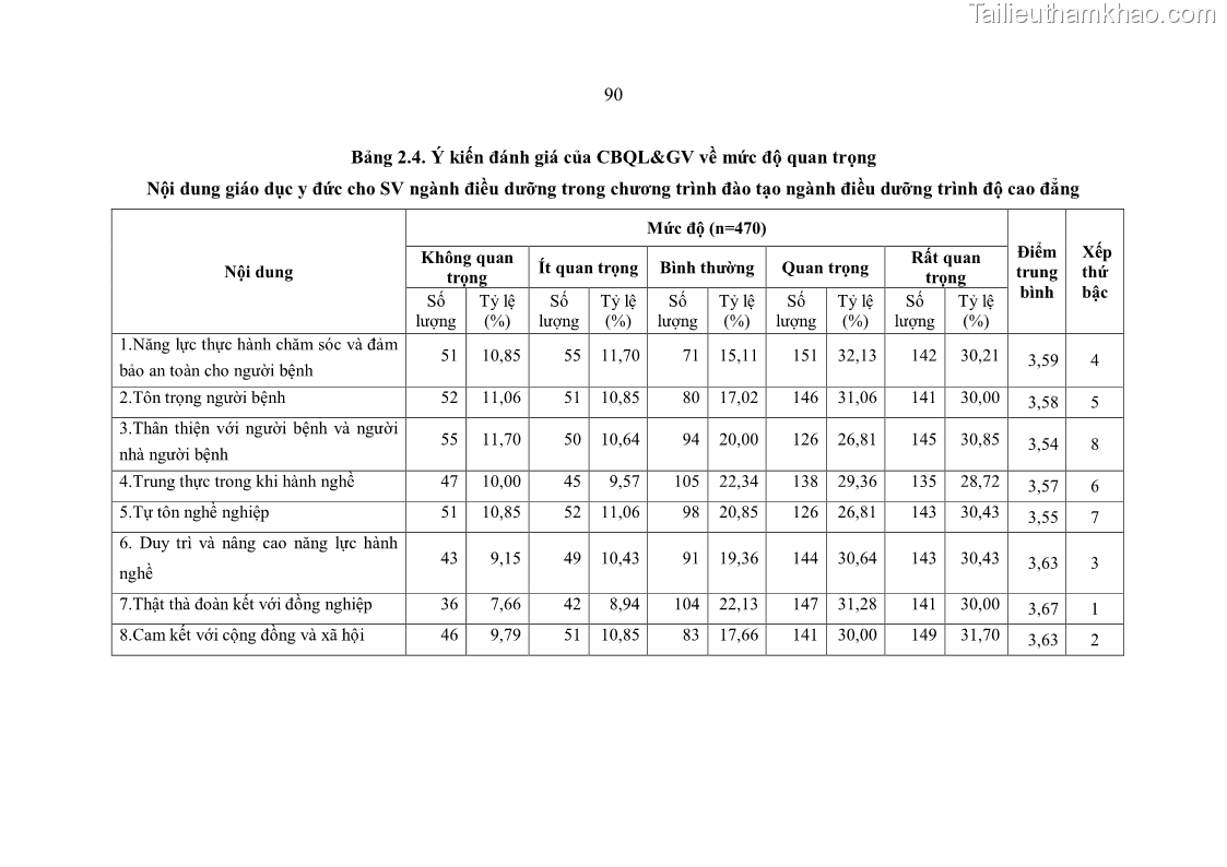 Luận án tiến sĩ quản lý giáo dục Quản lý giáo dục y đức cho sinh viên ngành điều dưỡng trong các trường cao đẳng y tế - 9 Trang 102