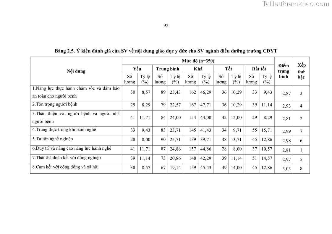 Luận án tiến sĩ quản lý giáo dục Quản lý giáo dục y đức cho sinh viên ngành điều dưỡng trong các trường cao đẳng y tế - 9 Trang 104