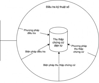 Hình 2 2 Mối quan hệ giữa điều tra kỹ thuật số và thu thập chứng cứ điện 1