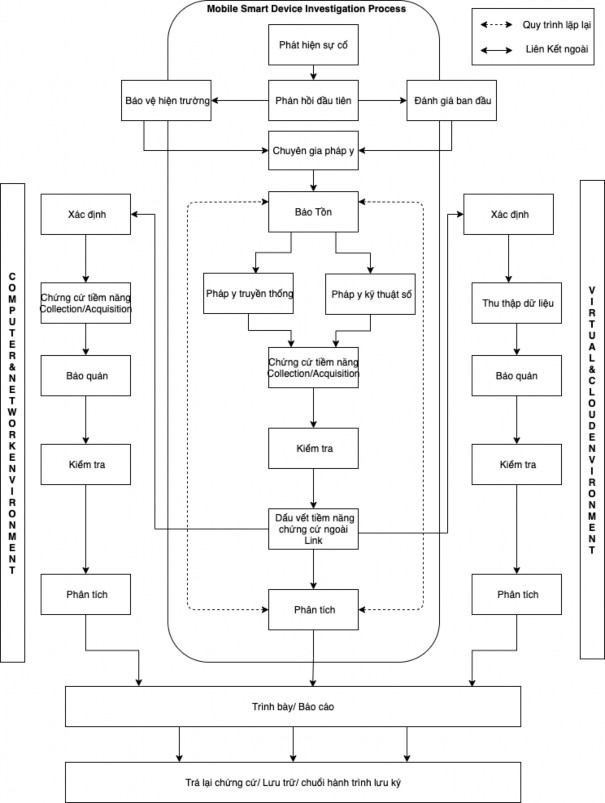 Hình 2 3 Mô hình quy trình điều tra pháp y kỹ thuật số đa nền tảng MDFIPM 1