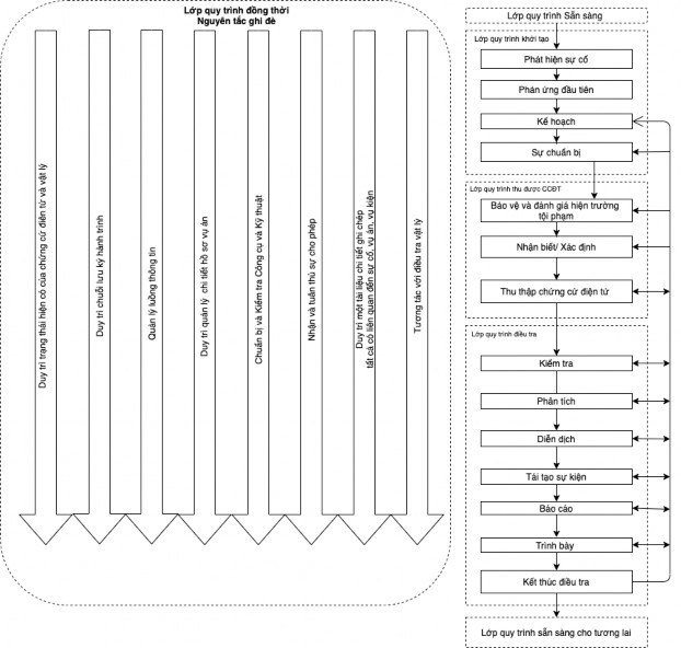 Hình 2 4 Mô hình quy trình điều tra pháp y kỹ thuật số được chuẩn hóa ở 2