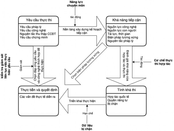 Hình 2 5 Mô hình nhận thức thu thập chứng cứ điện tử từ điều tra kỹ 1