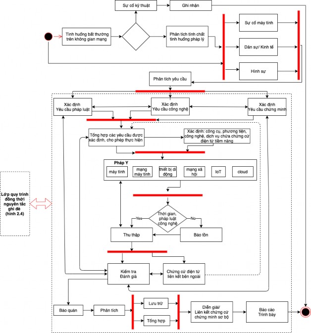 Hình 2 6 Mô hình điều tra kỹ thuật số thu thập chứng cứ điện tử ở cấp 2