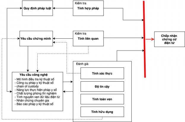 Hình 3 1 Mô hình quy trình chấp nhận chứng cứ điện tử tác giả Mô hình để 1
