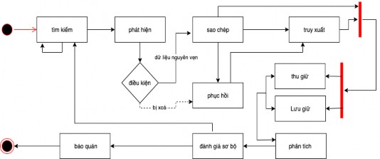 Hình 2 1 Mô phỏng quá trình thu thập chứng cứ điện tử tác giả 2 2 2 Bản 1