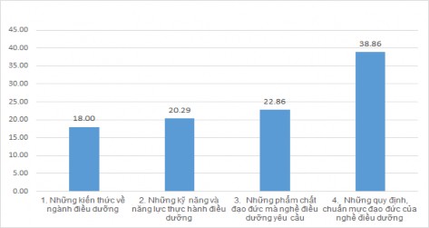 Biểu đồ 2 1 Ý kiến đánh giá của SV về giáo dục y đức cho SV ngành điều 1