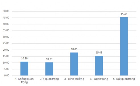 Biểu đồ 2 2 Ý kiến đánh giá của SV về vai trò của y đức đối với SV 2