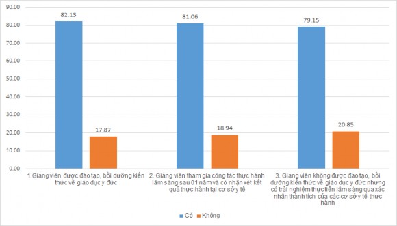 Biểu đồ 2 3 Thực trạng đào tạo bồi dưỡng về giáo dục y đức cho ĐNGV 1