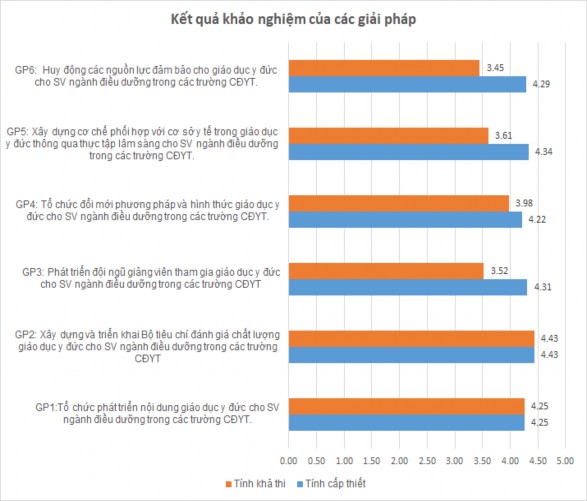 Biểu đồ 3 1 Kết quả về mức độ tương quan về tính cấp thiết và tính 1