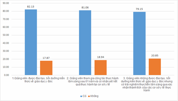 2 5 Thực trạng quản lý phối hợp giữa nhà trường với các cơ sở y tế trong 1