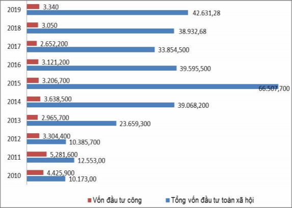 Biểu đồ 3 4 Vốn đầu tư toàn xã hội và vốn đầu tư công của tỉnh Thái 1