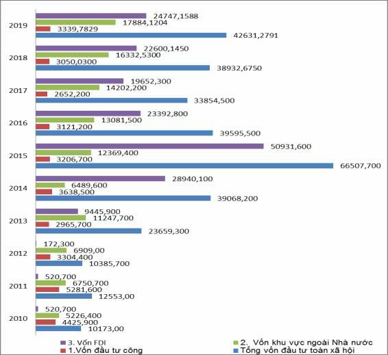 Biểu đồ 3 5 Quy mô các nguồn vốn đầu tư ở Thái nguyên giai đoạn 2010 2019 1