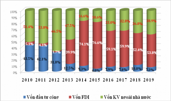 Biểu đồ 3 6 Cơ cấu vốn đầu tư toàn xã hội ở Thái Nguyên giai đoạn 2010 2