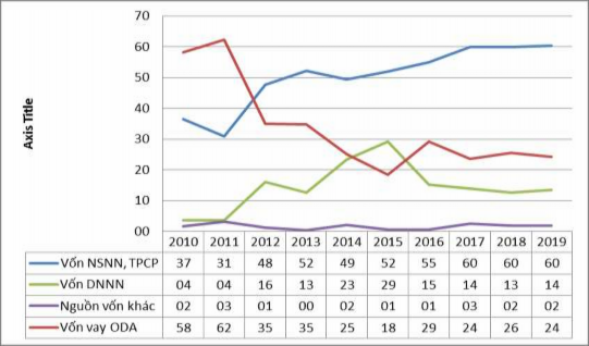 Biểu đồ 3 7 Xu hướng dịch chuyển trong cơ cấu giữa các nguồn vốn đầu tư 3