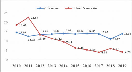 Biểu đồ 3 8 Tỷ lệ đầu tư công GDP của cả nước và Thái Nguyên giai đoạn 4