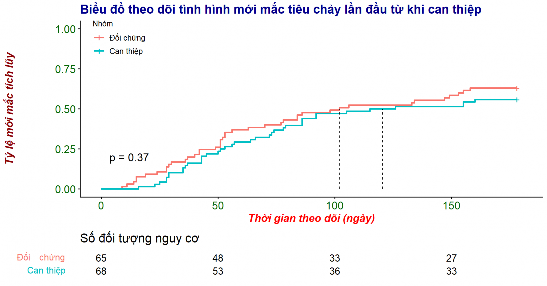 Biểu đồ 3 7 Biểu đồ theo dõi tình hình mới mắc tiêu chảy lần đầu từ khi 1
