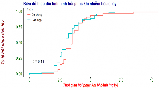 Biểu đồ 3 9 Biểu đồ theo dõi tình hình hồi phục khi mắc tiêu chảy trong 3