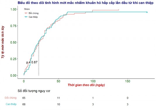 Biểu đồ 3 10 Theo dõi tình hình mới mắc nhiễm khuẩn hô hấp lần đầu từ 4