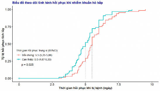 Biểu đồ 3 12 Tình hình hồi phục khi mắc nhiễm khuẩn hô hấp trong thời gian 2
