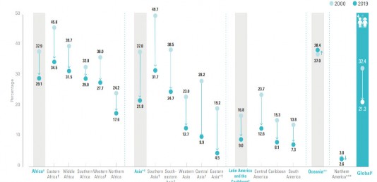 Hình 1 3 Xu hướng suy giảm tỷ lệ suy dinh dưỡng thấp còi của trẻ em dưới 5 2