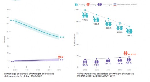 Hình 1 9 Sự thay đổi tỷ lệ và số lượng trẻ em suy dinh dưỡng và thừa cân 2