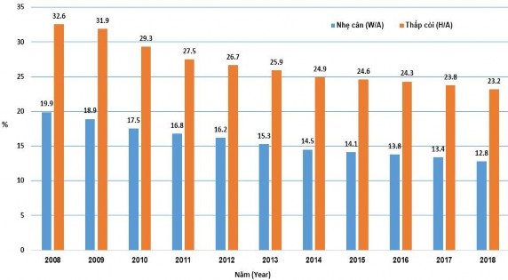 Hình 1 10 Diễn biến suy dinh dưỡng trẻ em dưới 5 tuổi trên toàn quốc 2008 – 3