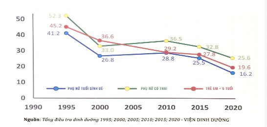 Hình 1 12 Xu hướng giảm tỷ lệ thiếu máu giai đoạn 1995 2020 Theo báo cáo 4