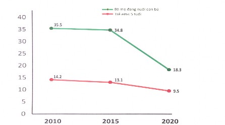 Hình 1 13 Xu hướng giảm tỷ lệ thiếu vitamin A tiền lâm sàng ở trẻ em dưới 5 5