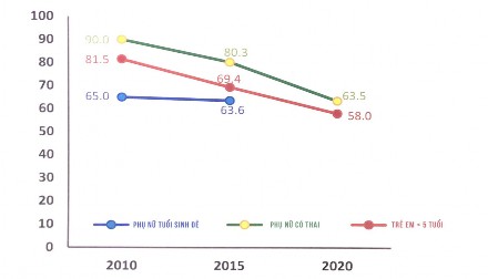 Hình 1 14 Xu hướng giảm tỷ lệ thiếu kẽm giai đoạn 2010 – 2020 Nguồn Tổng 6