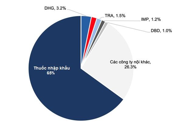 Bảng 2 3 Quy mô kinh doanh các công ty dược phẩm niêm yết ở Việt Nam Đơn vị 1