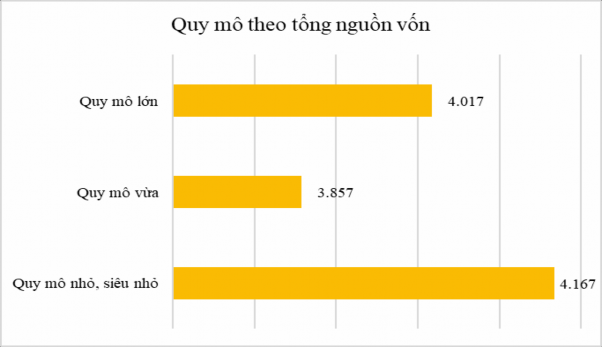 Hình 2 7 Biểu đồ thống kê mức độ thực hiện KTTN tại các doanh nghiệp có 1