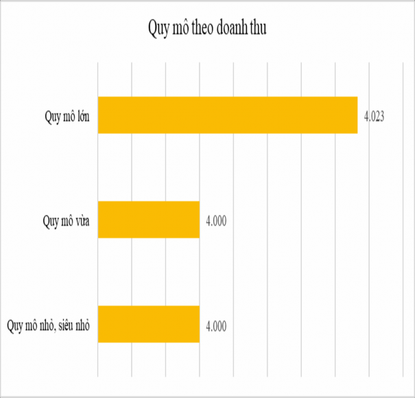 Hình 2 8 Biểu đồ thống kê mức độ thực hiện KTTN tại các doanh nghiệp có 2