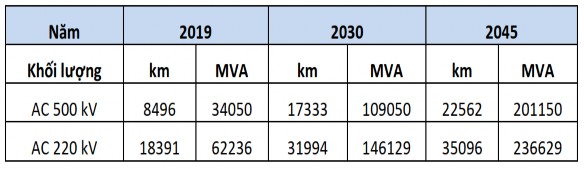 Nguồn Viện năng lượng bộ công thương Đề án phát triển lưới điện 1
