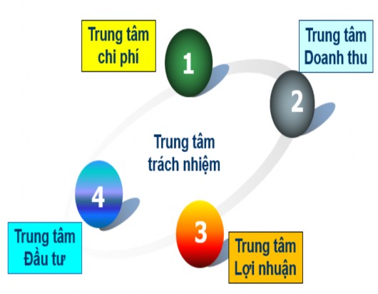 Nguồn Tác giả tổng hợp từ nhiều nghiên cứu Hình 1 1 Trung tâm trách nhiệm 1