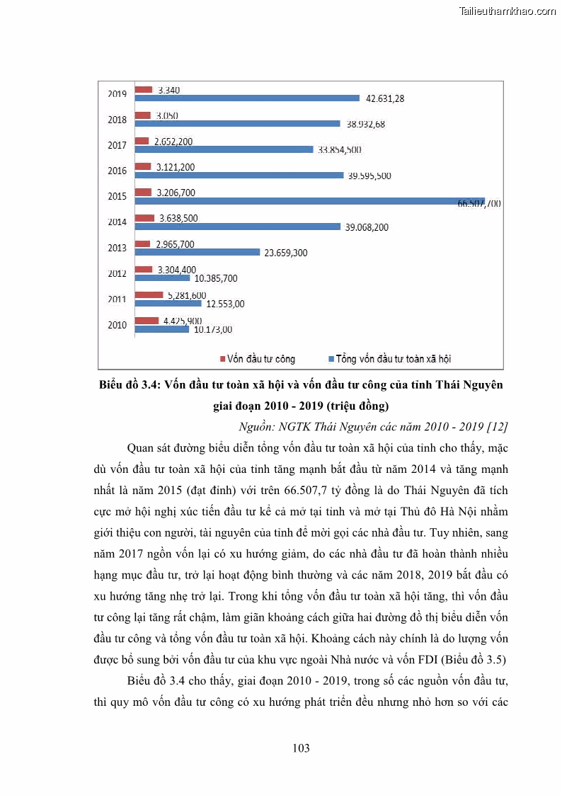 Luận án tiến sĩ chính sách công Chính sách đầu tư công từ thực tiễn tỉnh Thái Nguyên - 10 Trang 112