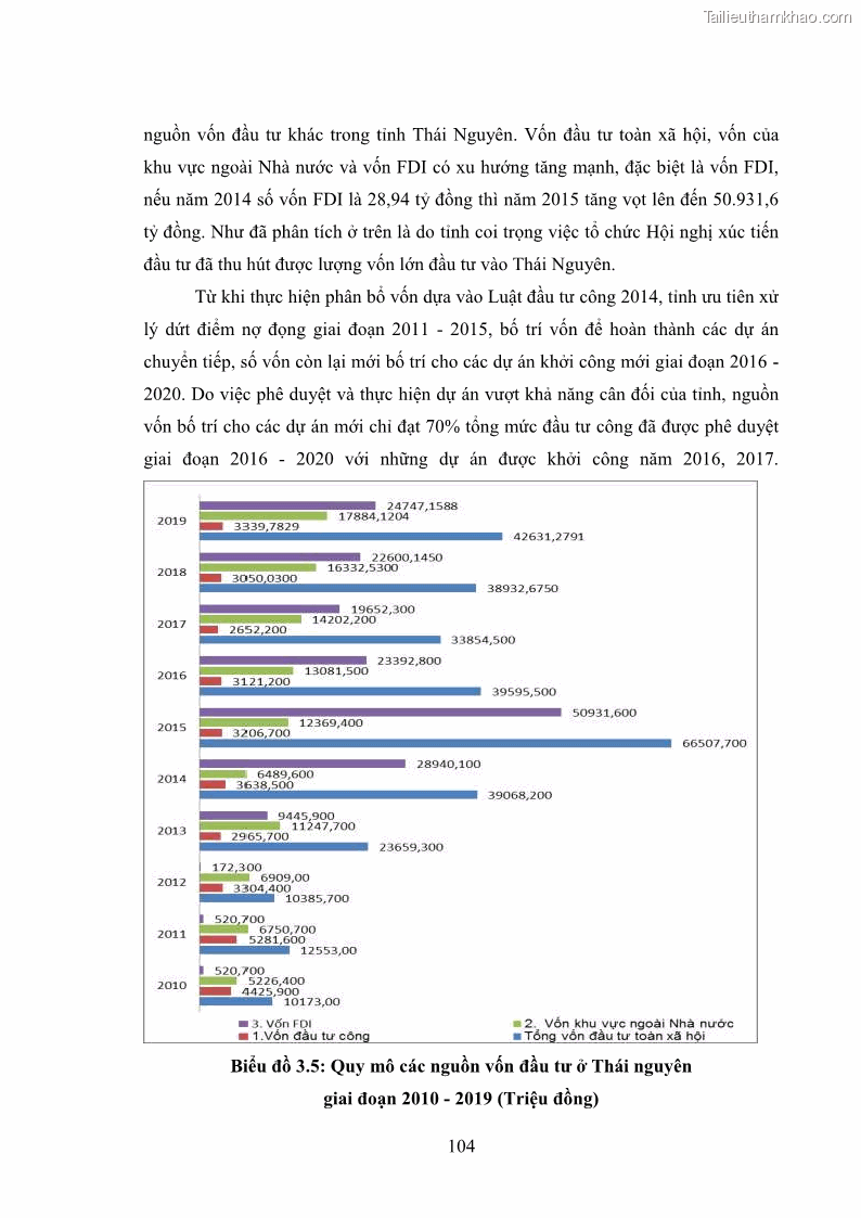 Luận án tiến sĩ chính sách công Chính sách đầu tư công từ thực tiễn tỉnh Thái Nguyên - 10 Trang 113