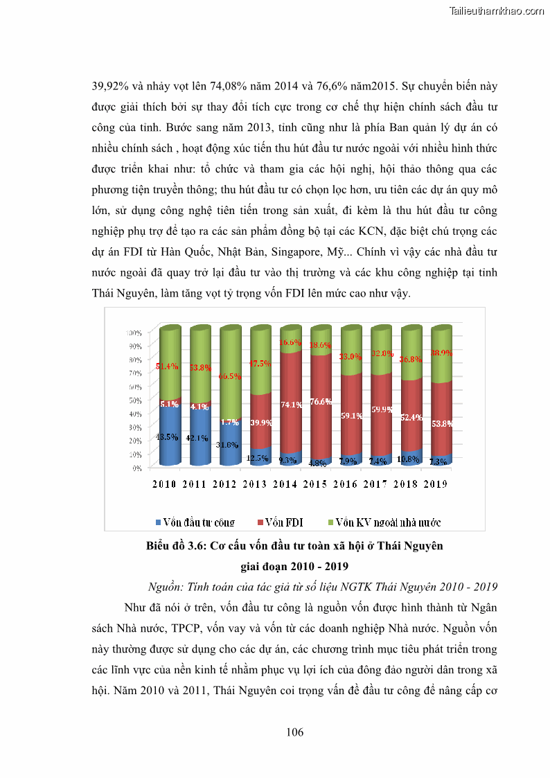 Luận án tiến sĩ chính sách công Chính sách đầu tư công từ thực tiễn tỉnh Thái Nguyên - 10 Trang 115