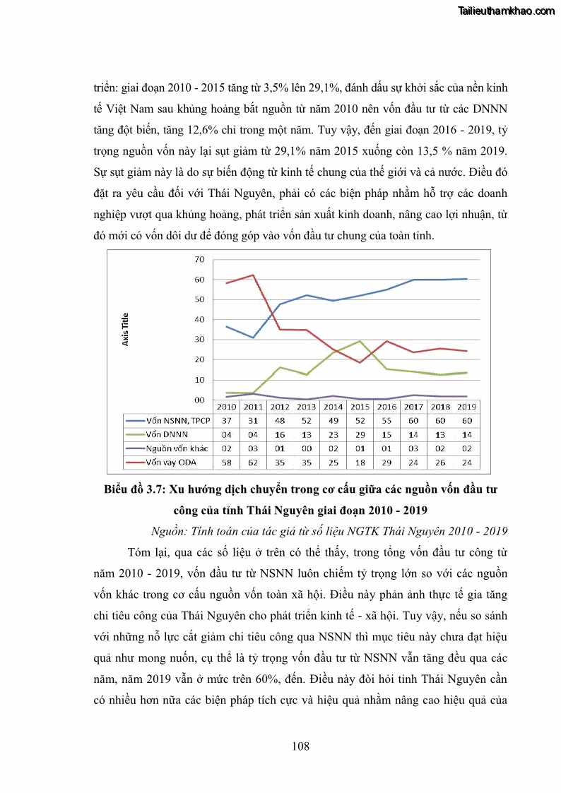 Luận án tiến sĩ chính sách công Chính sách đầu tư công từ thực tiễn tỉnh Thái Nguyên - 10 Trang 117