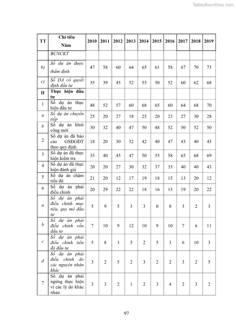 Luận án tiến sĩ chính sách công Chính sách đầu tư công từ thực tiễn tỉnh Thái Nguyên - 9 Trang 106