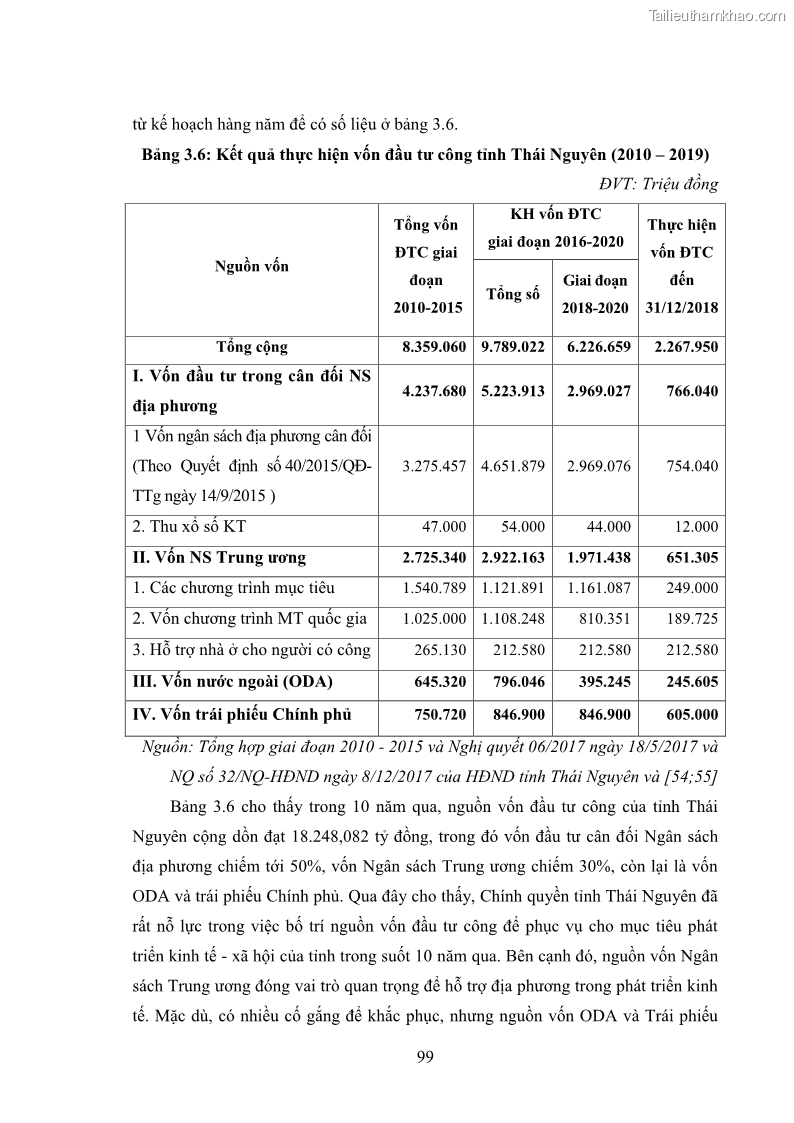 Luận án tiến sĩ chính sách công Chính sách đầu tư công từ thực tiễn tỉnh Thái Nguyên - 9 Trang 108