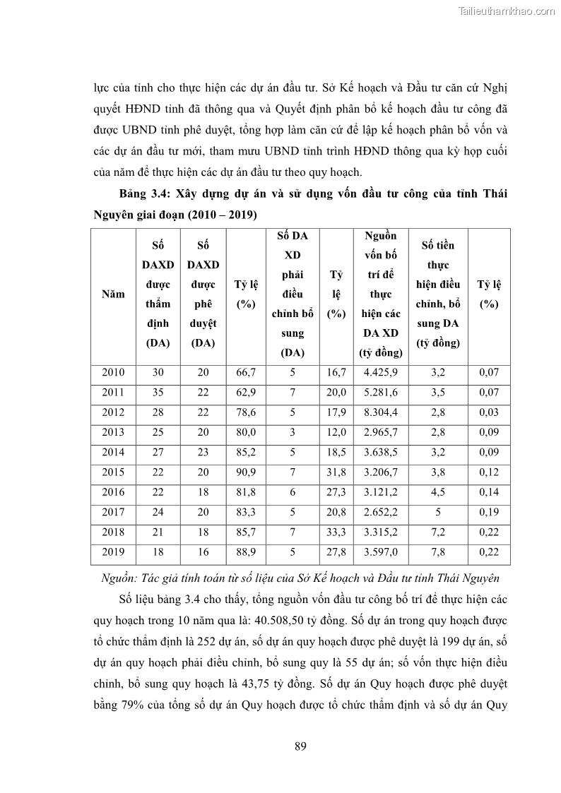 Luận án tiến sĩ chính sách công Chính sách đầu tư công từ thực tiễn tỉnh Thái Nguyên - 9 Trang 98