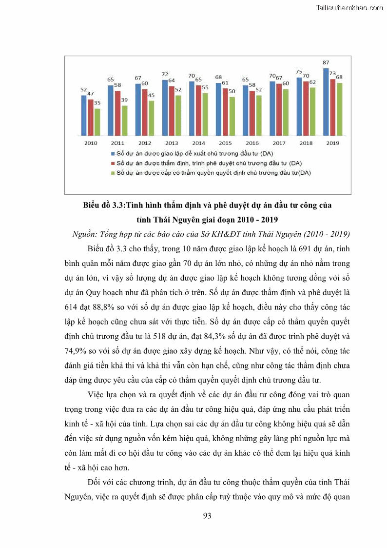 Luận án tiến sĩ chính sách công Chính sách đầu tư công từ thực tiễn tỉnh Thái Nguyên - 9 Trang 102