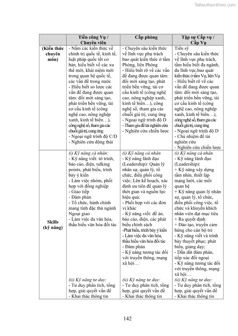 Luận án tiến sĩ chính sách công Thực hiện chính sách phát triển nhân lực ngành Ngoại giao ở Việt Nam hiện nay - 13 Trang 151